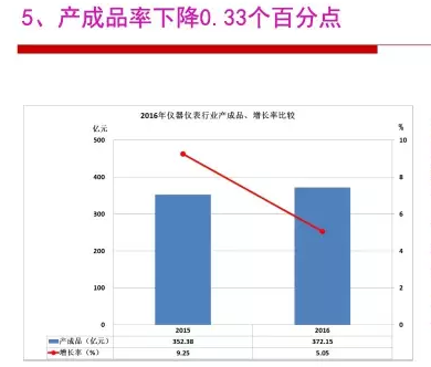 2016年仪器仪表行业经济运行情况分析