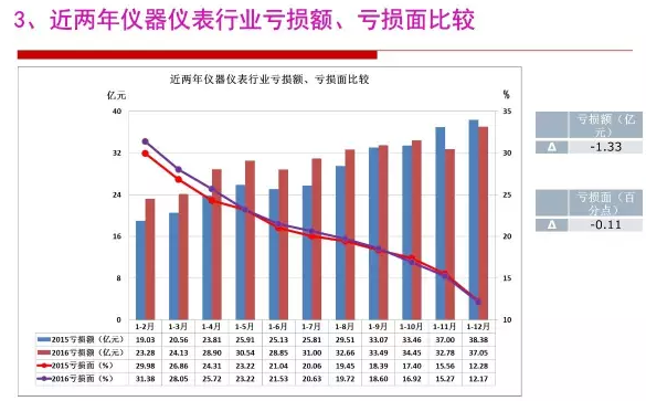 2016年仪器仪表行业经济运行情况分析